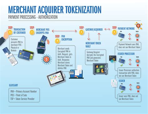 merchant token process.